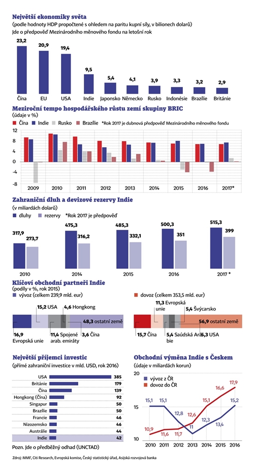 Grafy největších ekonomik světa, meziročního hospodařského růstu zemí skupiny BRIC a další