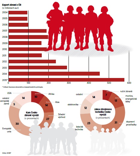 Graf růstu exportu zbraní z České republiky v leetch 2004 až 2015