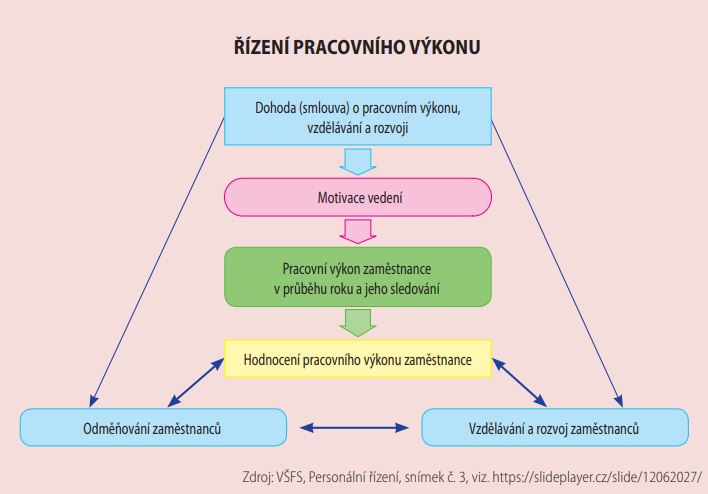 Řízení pracovního výkonu. Zdroj: VŠFS