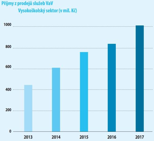 Příjmy z prodejů služeb VaV. Zdroj dat: ČSÚ