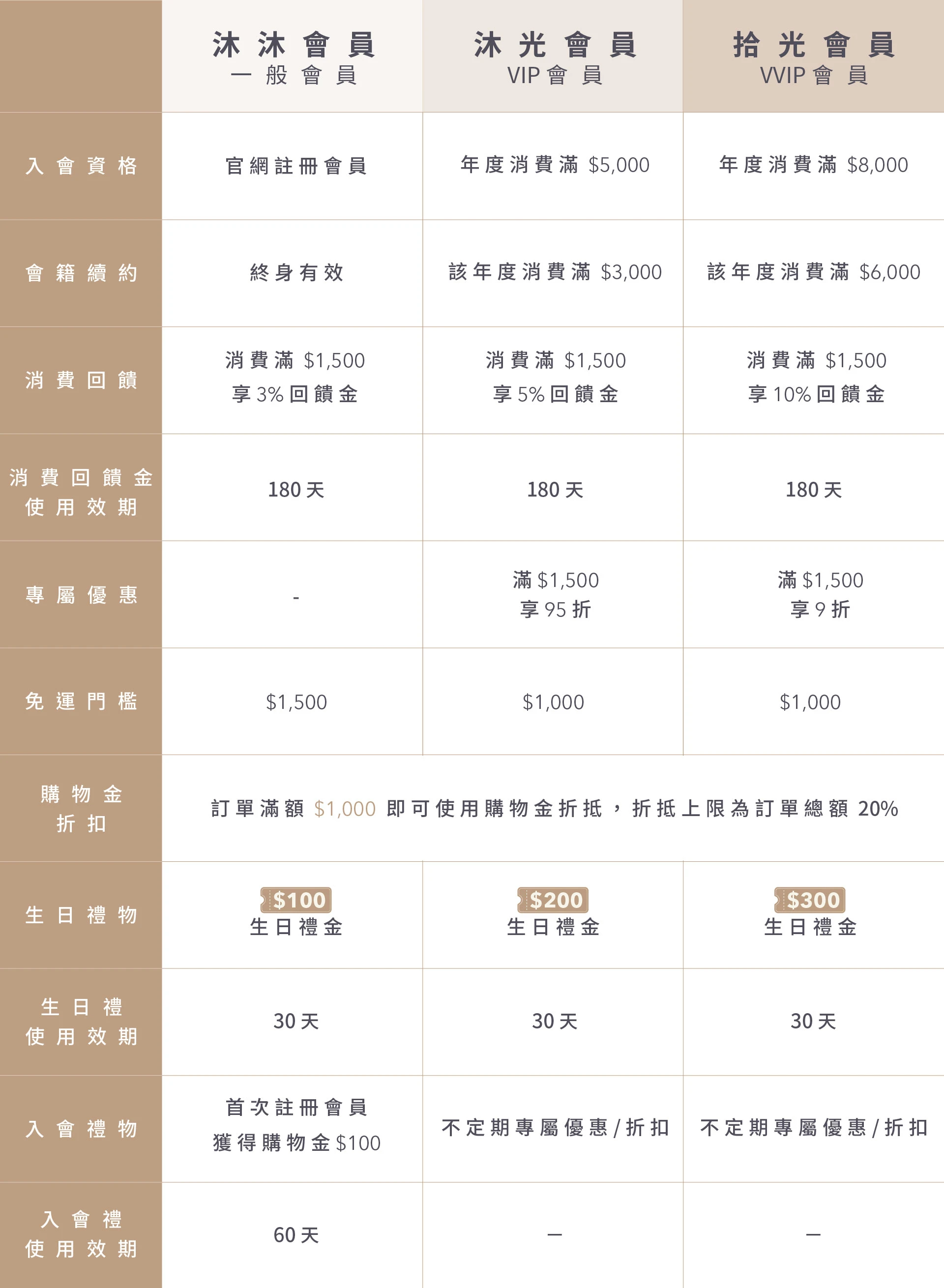 沐拾會員專屬回饋級別及優惠說明