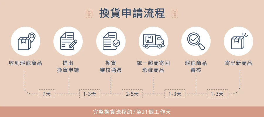商品換貨流程圖