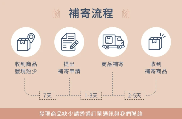 商品補寄流程圖