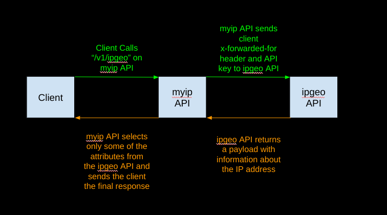 API Workflow