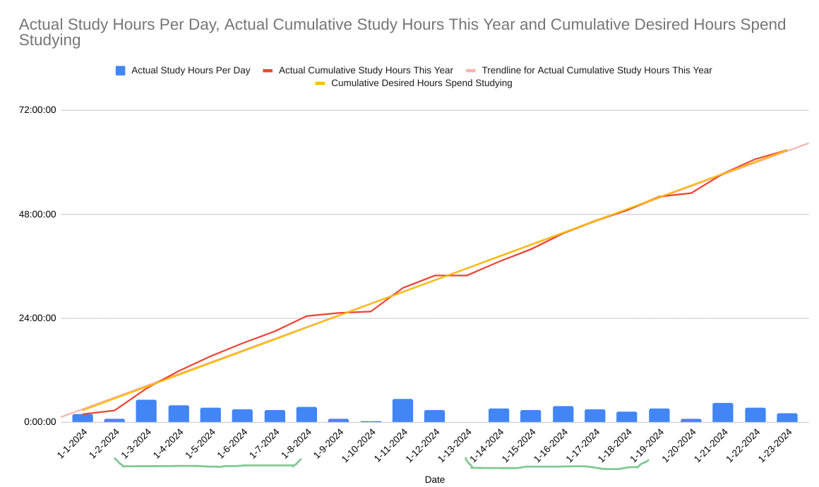 Time Tracking Graph With Trends Highlighted