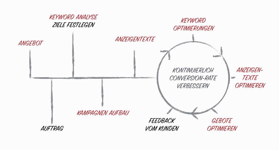 Google AdWords Projekt