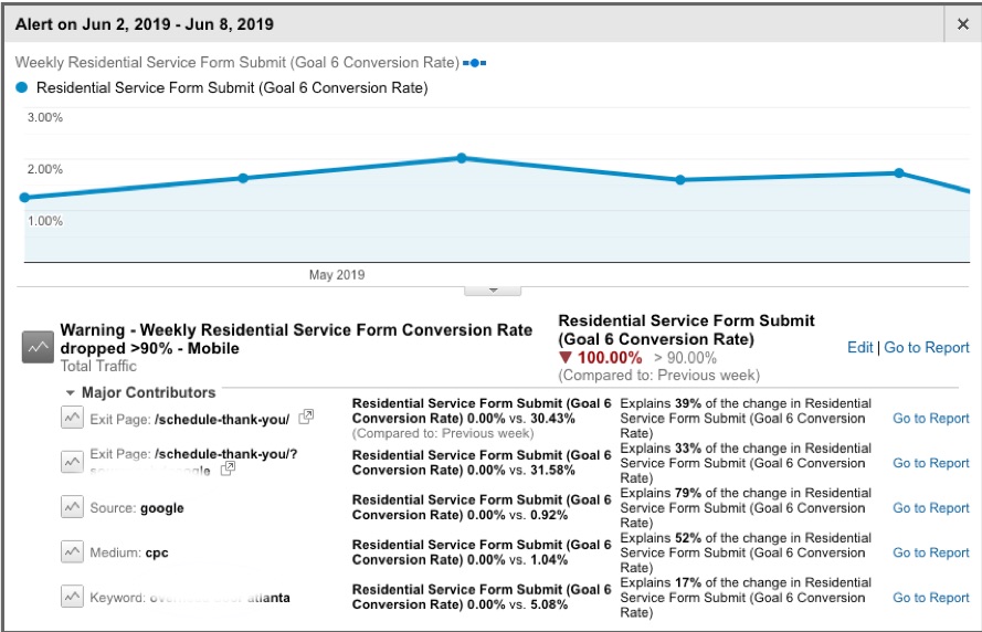 Google Analytics Custom Alert Diagnostic Report