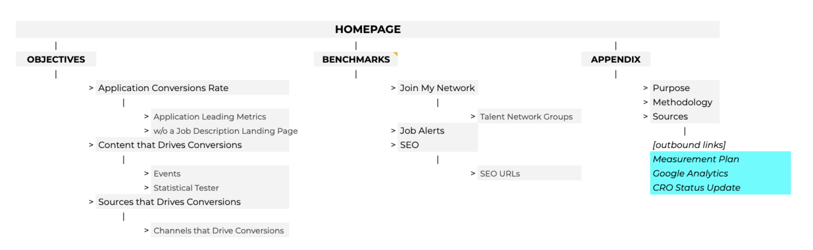 Google Data Studio Sitemap