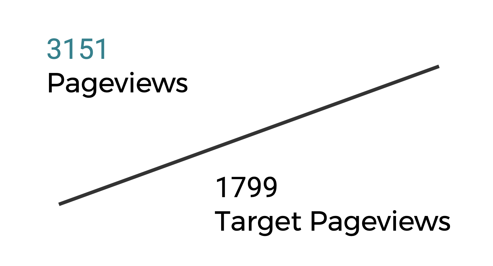 Example Raw Data Data Target Card Visualization in Google Data Studio