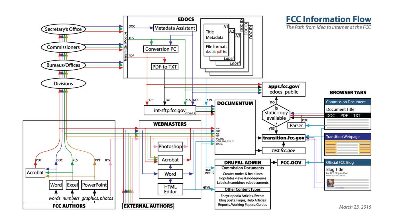 Diagram showing the complex ways that information is authored and published at FCC.