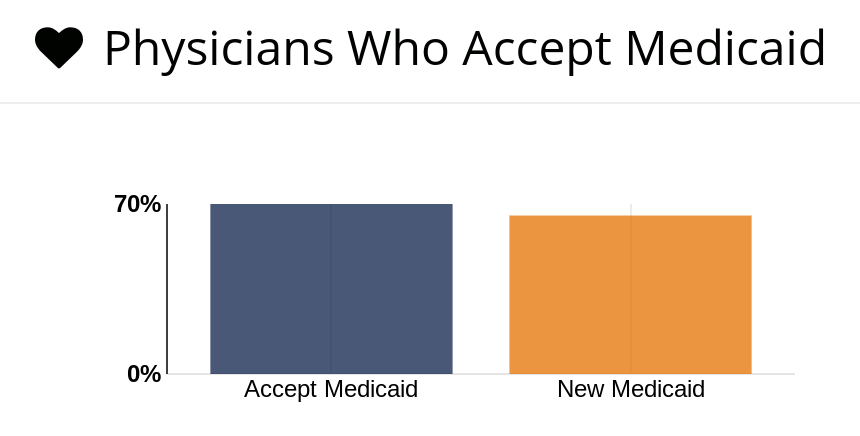 A bar chart showing Georgia's numbers for physicians who accept Medicaid.