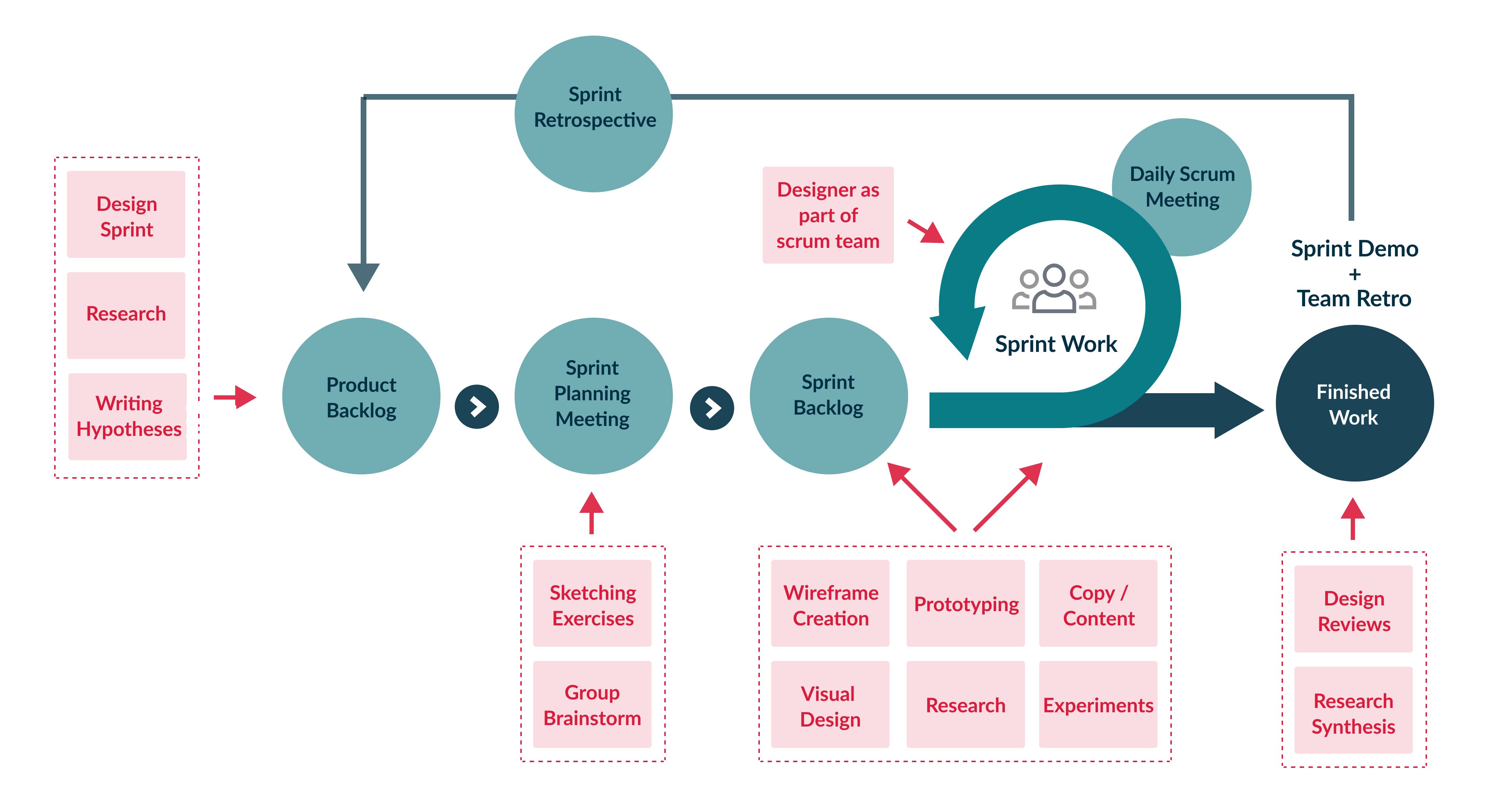 An image of a flow chart showing the different stages of an agile development cycle.