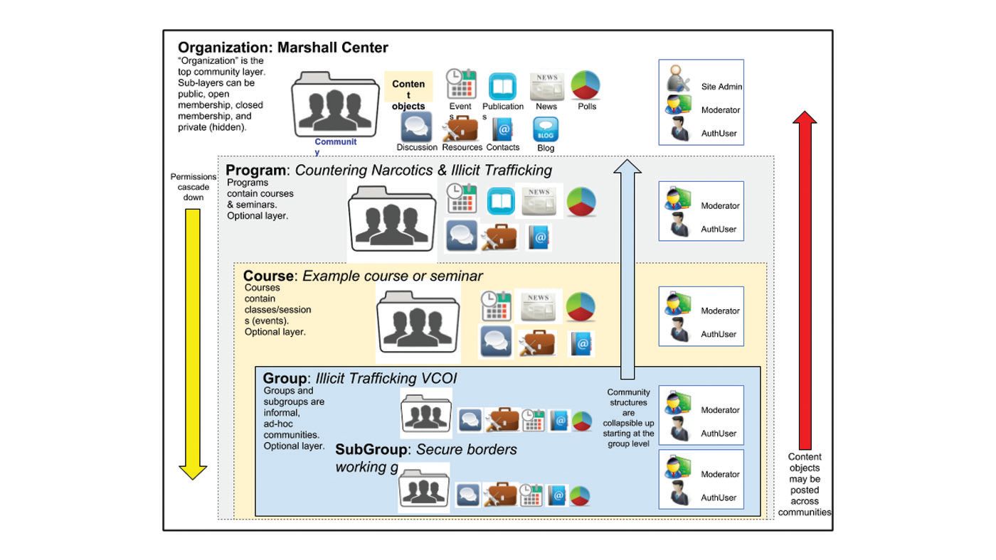 Diagram of content management permissions in GlobalNET