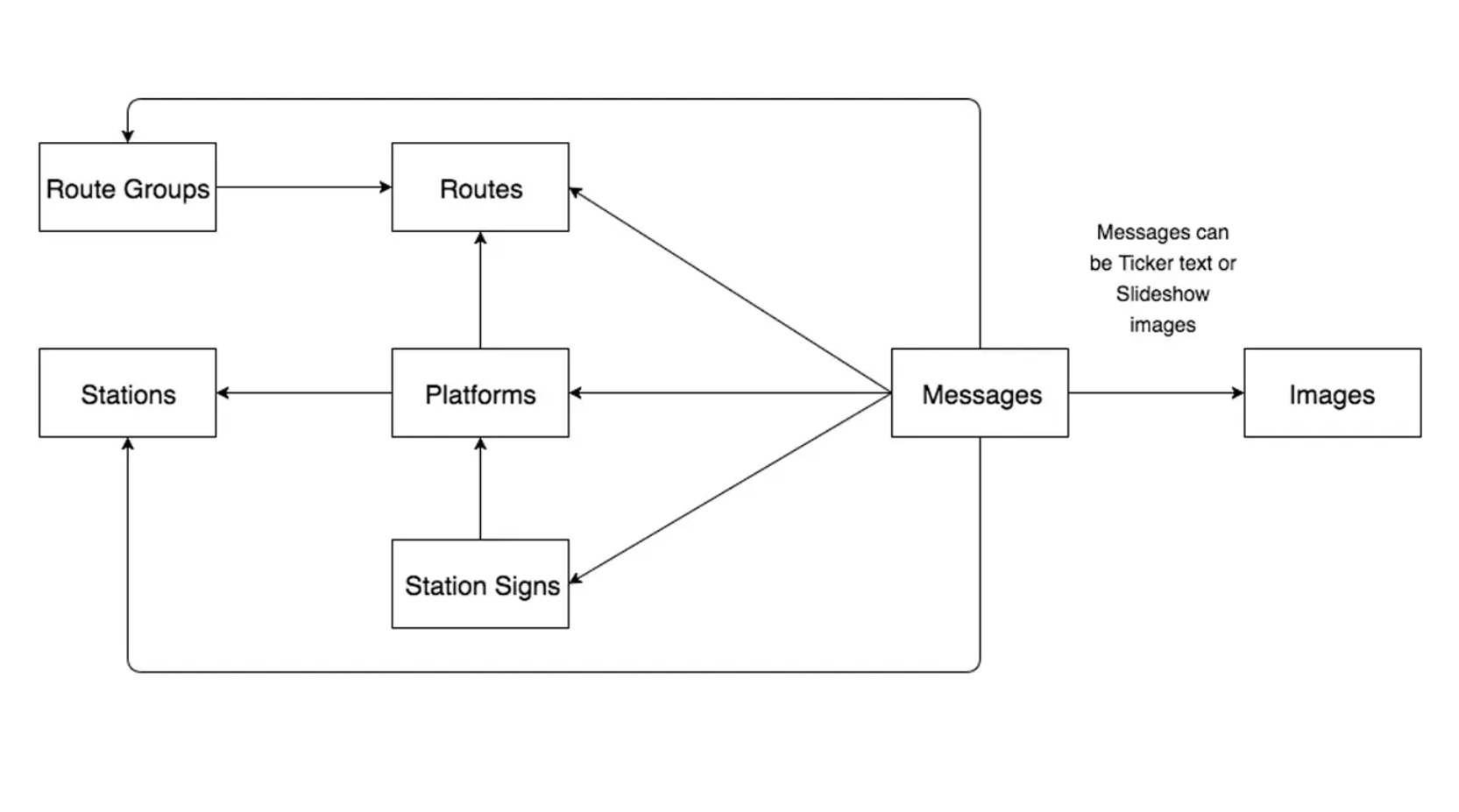 A diagram showing the content model CivicActions developed and which illustrates the flow of data from the routes, stations, platforms, tracks, and signs throughout the subway system.