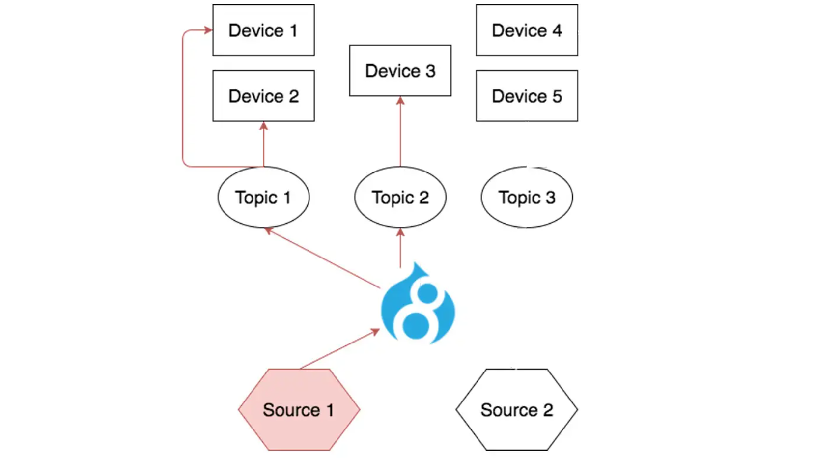 Graphic showing how information is sent along the system from the agency to the devices of end users.