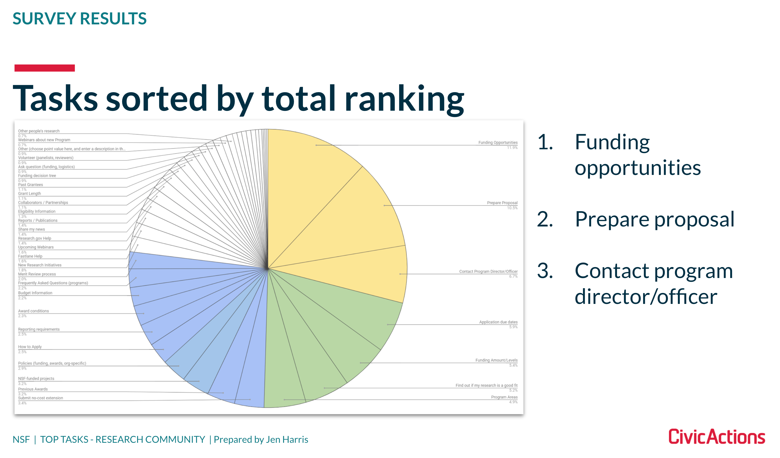 A colorful pie chart showing the various tasks that users of the NSF website need to accomplish.