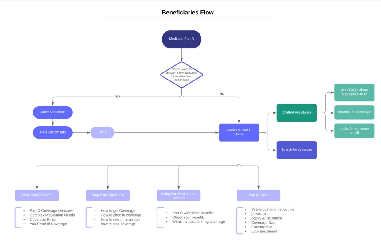 Diagram showing how Medicare beneficiaries get to the various services they need.