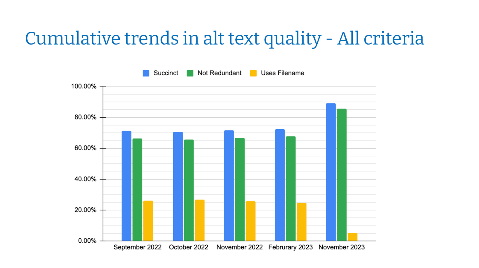 chart displaying cumulative trends in alt text quality