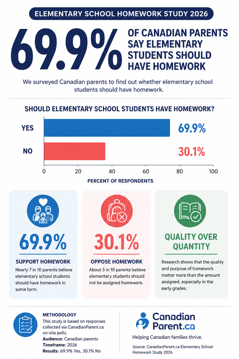 Elementary school homework study 2026 poll: 69.9% of Canadian parents say elementary students should have homework, 30.1% say they should not &mdash; CanadianParent poll