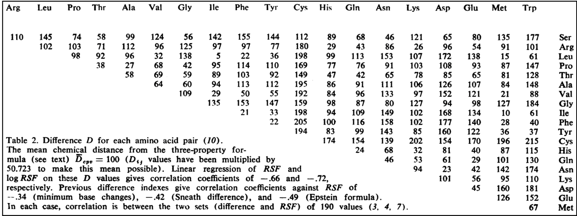 Grantham Amino Acid Substitution Table