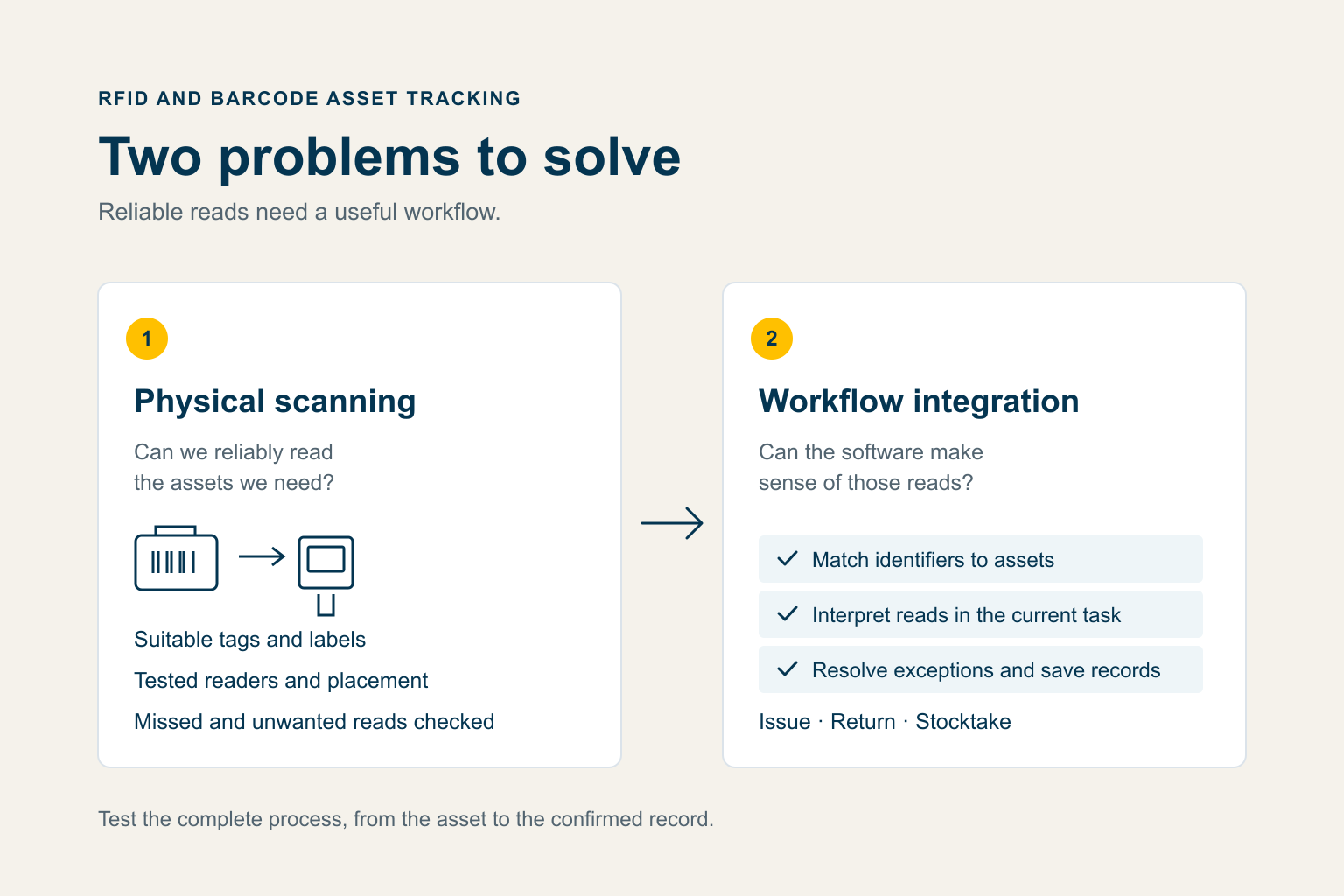 Two problems to solve: reliable physical scanning and software that makes sense of scanned data.