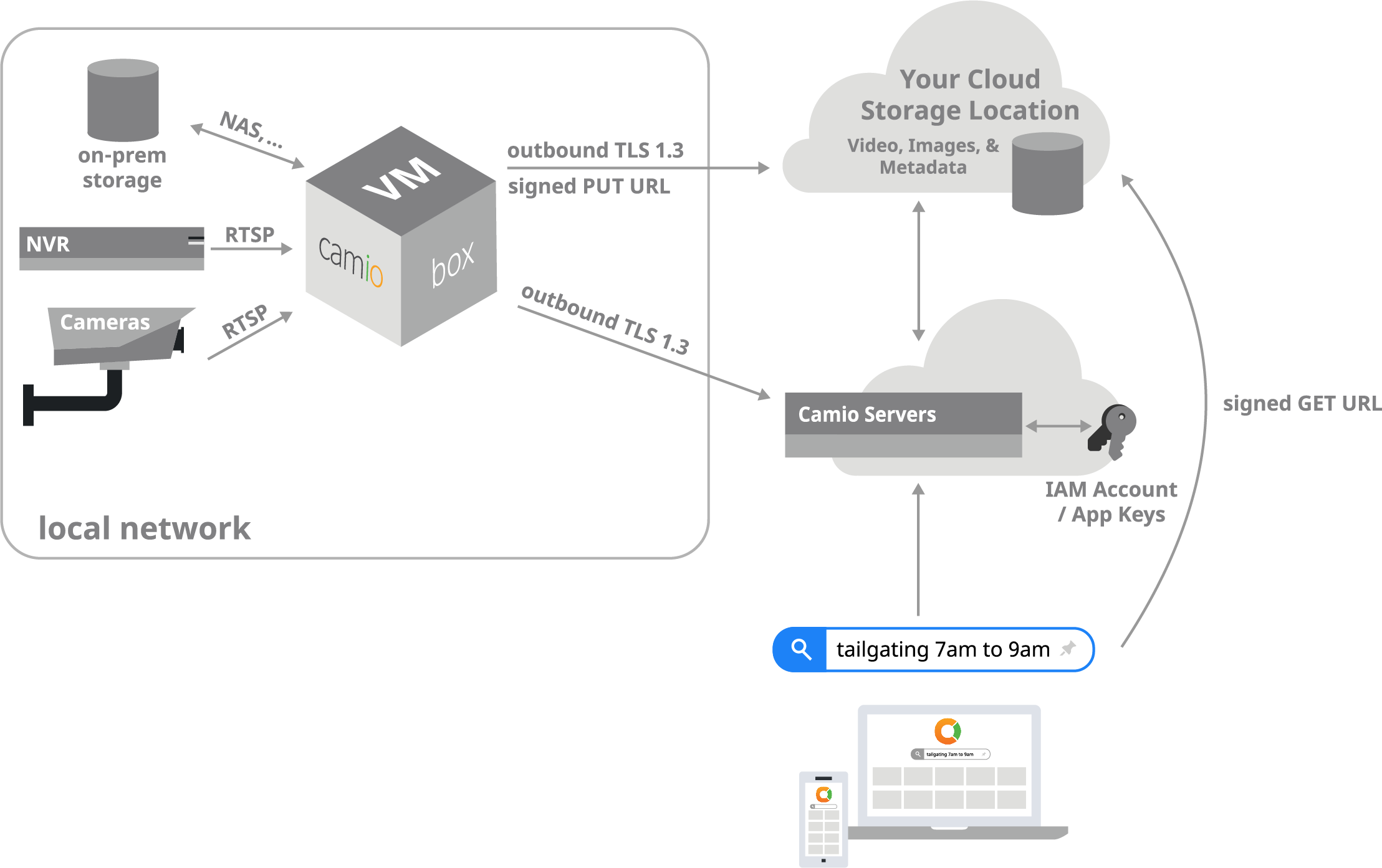 Camio BYOS architecture diagram