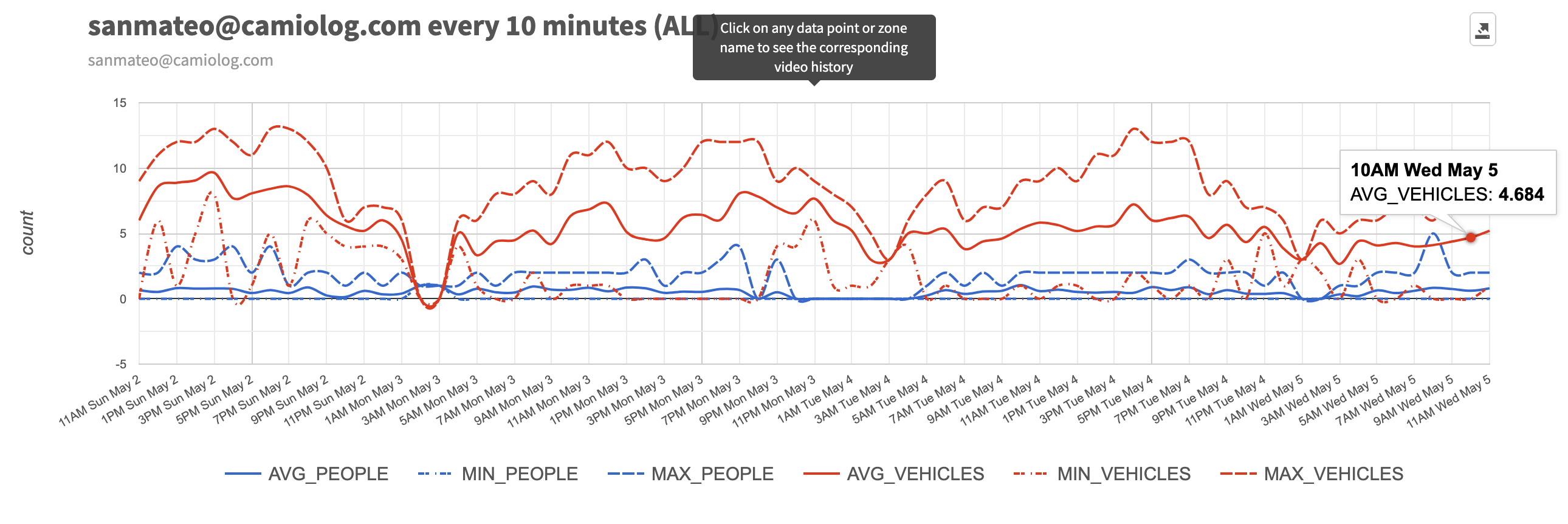 Occupancy counting dashboard.