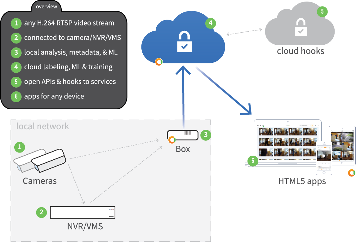 camio technology overview diagram