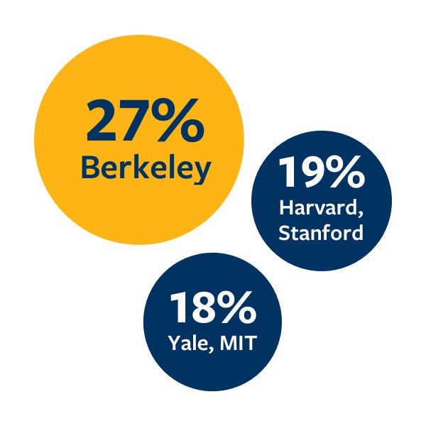 A chart of Pell Grant Recipients, showing 27% at Berkeley, 19% at Harvard and Stanford (combined), and 18% at Yale and MIT (combined).