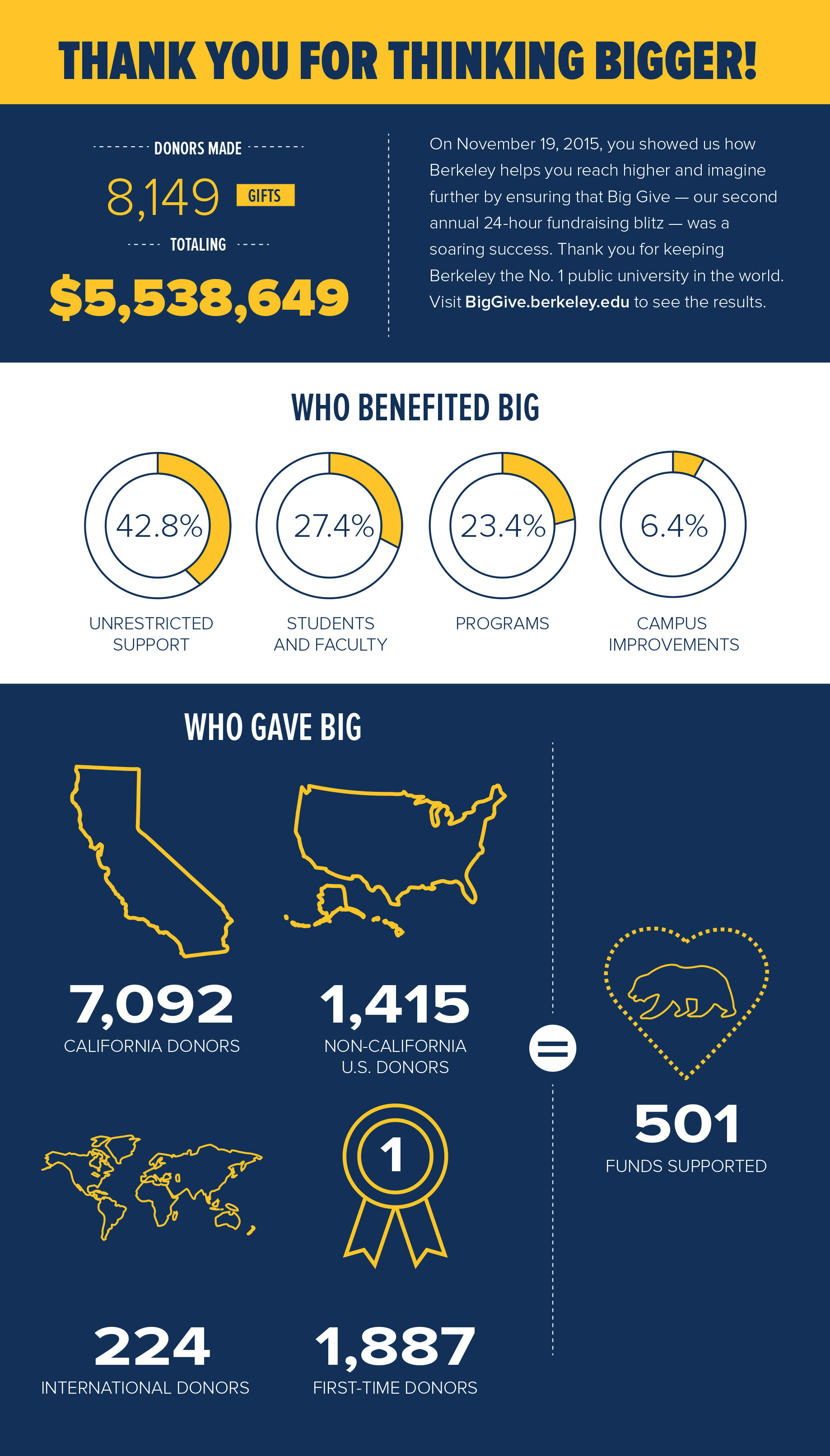 Several graphic illustrations how much was raised, who benefited, and who gave.