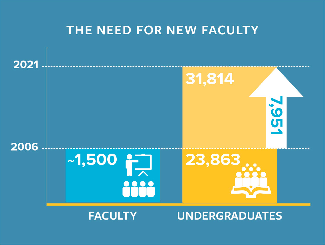 A bar graph showing faculty holding steady around 1,500 since around 2006 against the sharp rise in undergraduates from almost 24,000 to nearly 32,000.