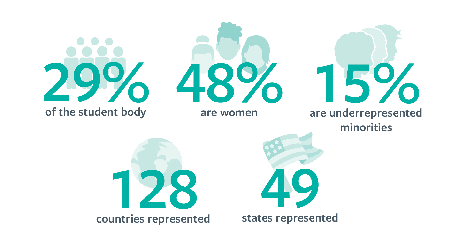 A graphic on graduate students: 29% of the student body, 48% are women, and 15% are underrepresented minorities. They represent 128 countries and 49 states.