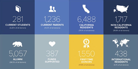 Illustrated grid showing 387 funds supported during Big Give 2014 and who gave: 281 current students, 1236 current parents, 6488 California residents, 1717 non-California U.S. residents, 5057 alumni, 1550 first-time supporters, 438 international residents