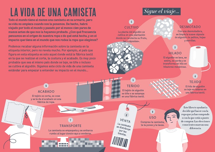 Ilustración de Moda sostenible