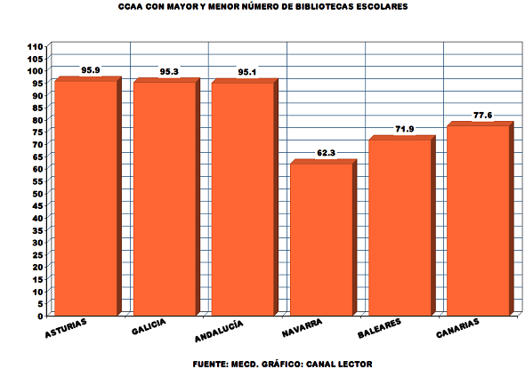 Imagen 1 de El 87% de los centros escolares españoles tienen biblioteca escolar