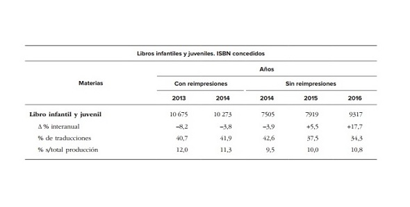 Imagen 1 de Incremento de la producción editorial de LIJ con respecto al año anterior
