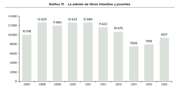 Imagen 2 de Incremento de la producción editorial de LIJ con respecto al año anterior