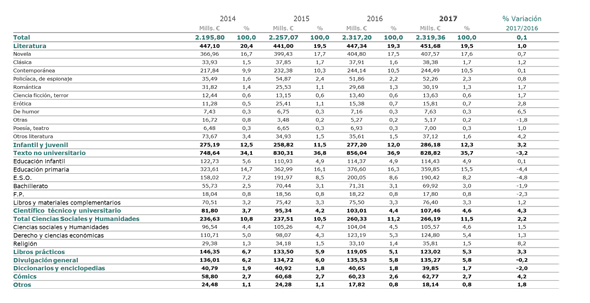 Imagen 1 de La facturación del libro digital y de LIJ sigue creciendo lentamente en España