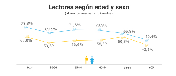 Imagen 1 de Los jóvenes entre 14 y 24 años son los más lectores