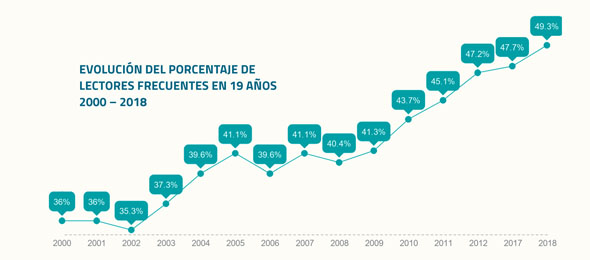 Imagen 1 de La cantidad de lectores frecuentes no para de crecer