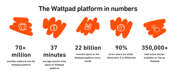 Imagen 1 de Wattpad, la generación Z y sus nuevos planes de futuro