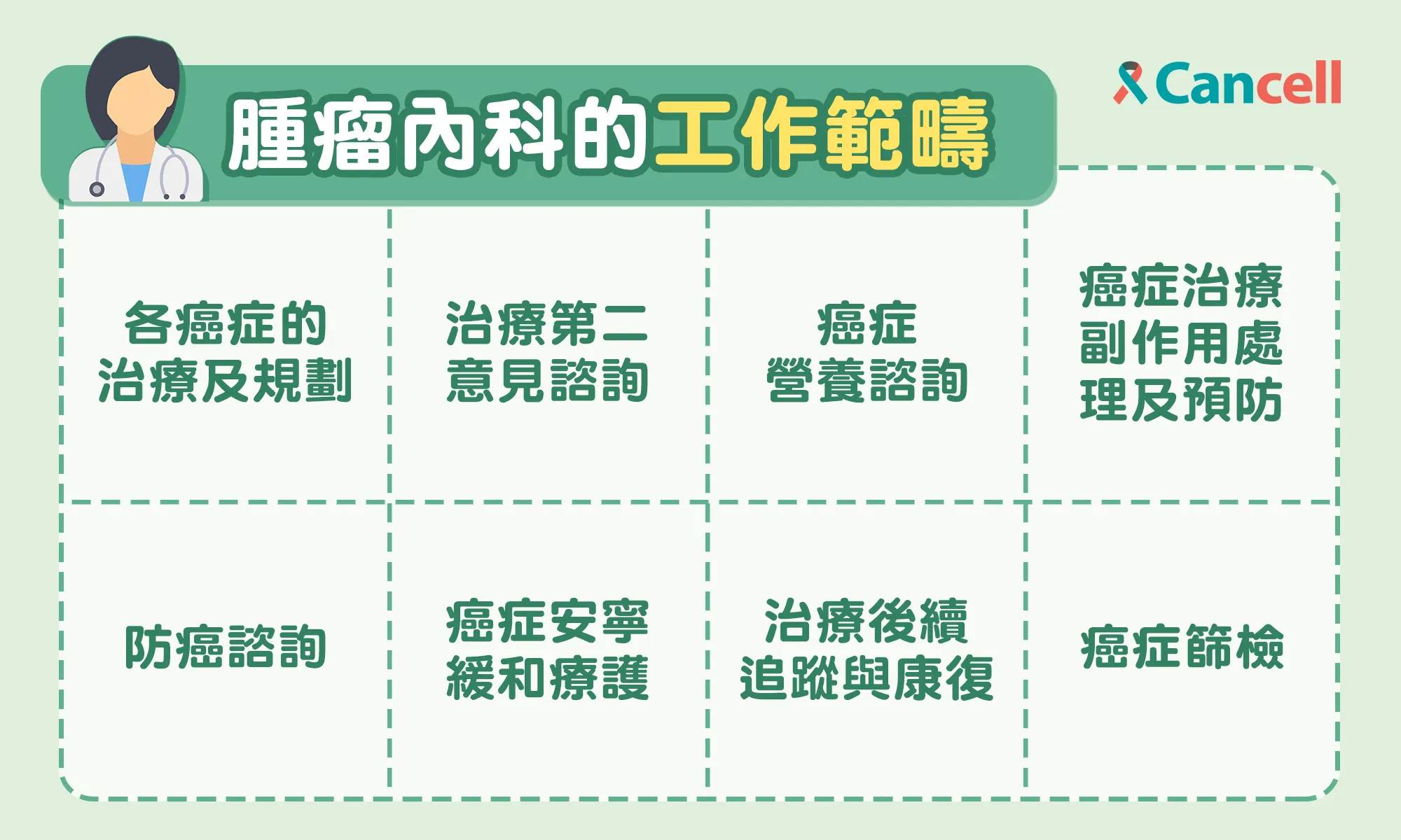 當身體細胞不正常的分裂後形成的惡性腫瘤，即為癌症。癌症具高度侵略性與轉移性，自民國 71 年起，癌症即成為臺灣十大死因之首。但透過現代醫療技術不斷精進，罹癌已非末路。Cancell抗癌好夥伴團隊與你共同對抗癌症，整理以下常見的治療方式：