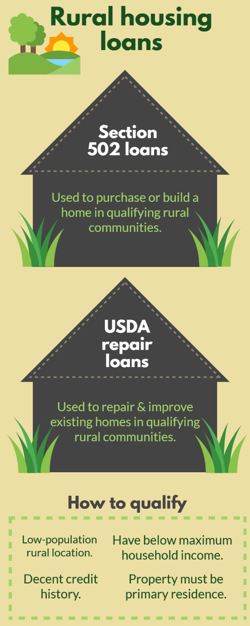 infographic article summary rural housing loan options article overview