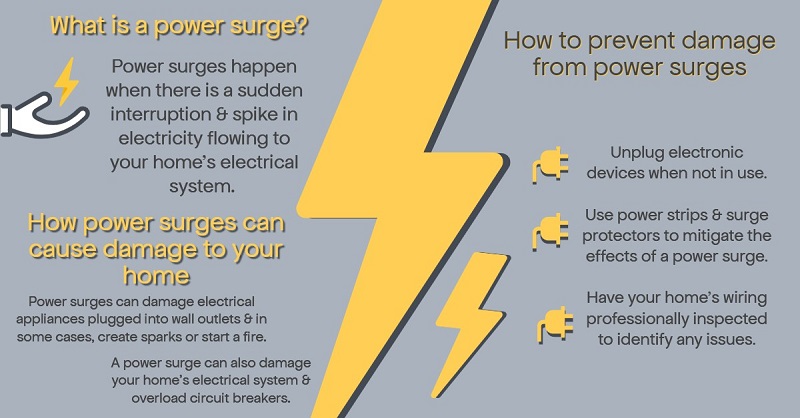 Infographic: Power surges at home