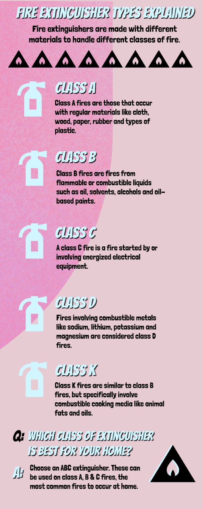 A homeowner's guide to the different classes of fire extinguishers infographic