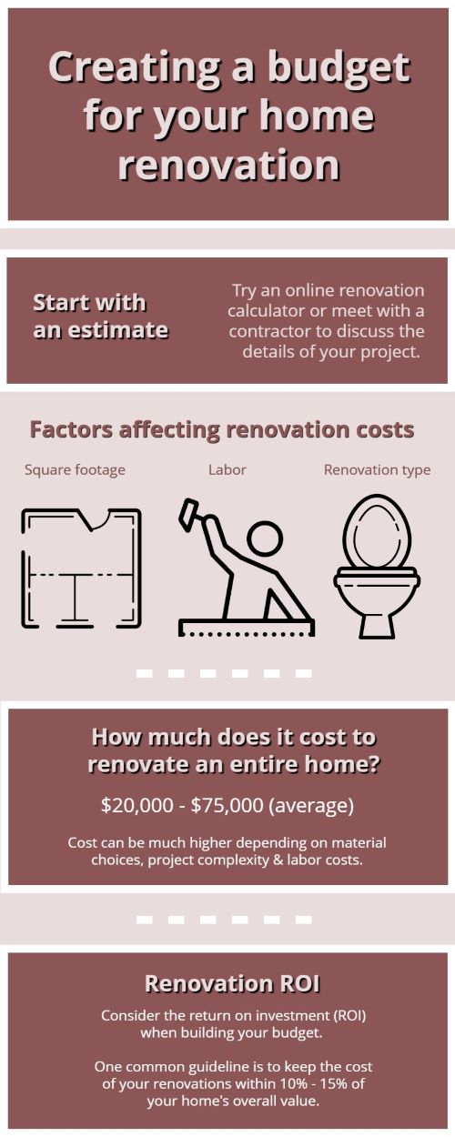Inforgraphic about budgeting for home renovation
