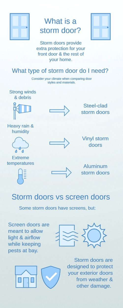  blue inforgraphic about sotrm doors