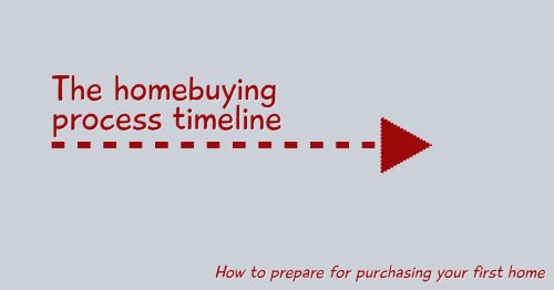 The homebuying process timeline: How to prepare for buying a home