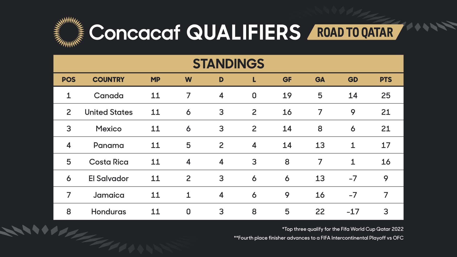 Concacaf confirms times, venues for final slate of World Cup Qualifying matches