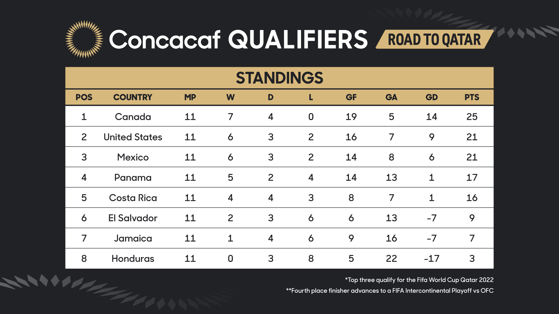 Concacaf Confirms Times Venues For Final Slate Of World Cup Qualifying   06645d7a D804 4c5d A319 Fae2b8c2d70a 